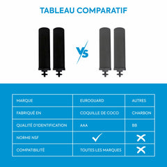 Filtres à Charbon Actif Ionisé Euroguard Premium 2X - Compatibles avec Tous les Filtres Berkey - EuroGuard Filtre